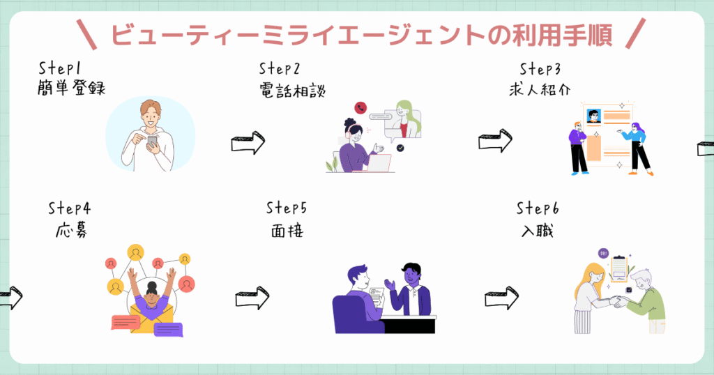 ビューティーミライエージェントの利用手順をイラストで分かりやすく説明した画像
