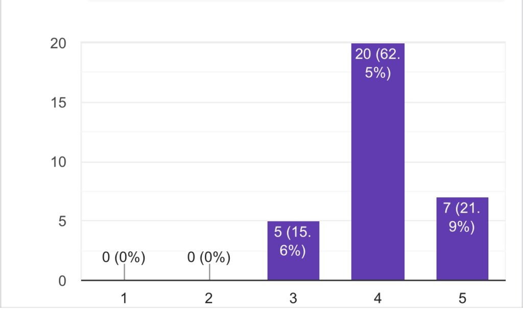独自アンケート満足度分布の棒グラフ