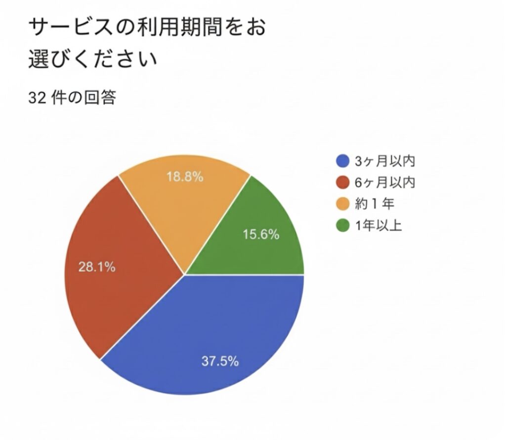独自アンケートによる、転職完了までの期間（3か月以内が最多）円グラフ