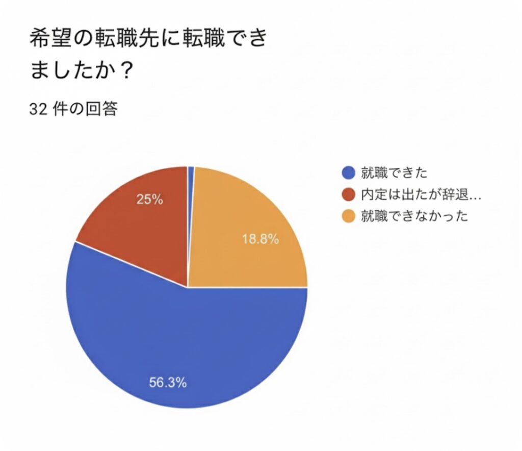 当サイト独自アンケートの内定獲得率の円グラフ