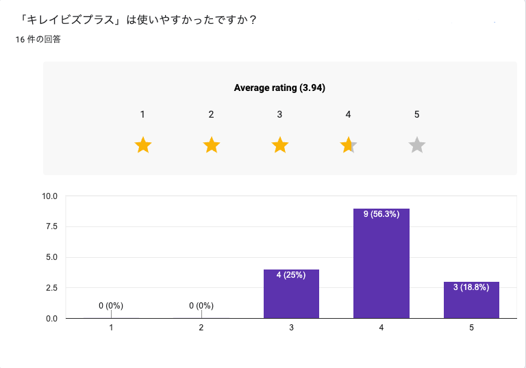 独自アンケートによるキレイビズプラスが使いやすかったかの結果グラフ