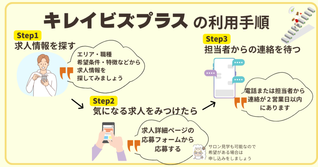 キレイビズプラスの簡単利用手順の見出し画像