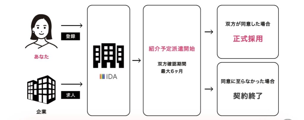 紹介予定派遣 仕組み 図解