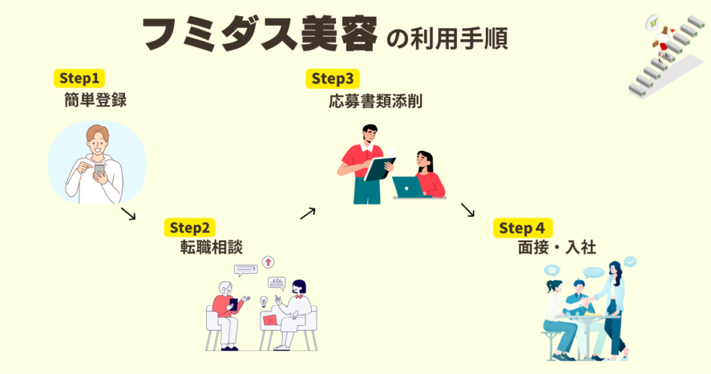 フミダス美容の利用手順をイラストで表した図解