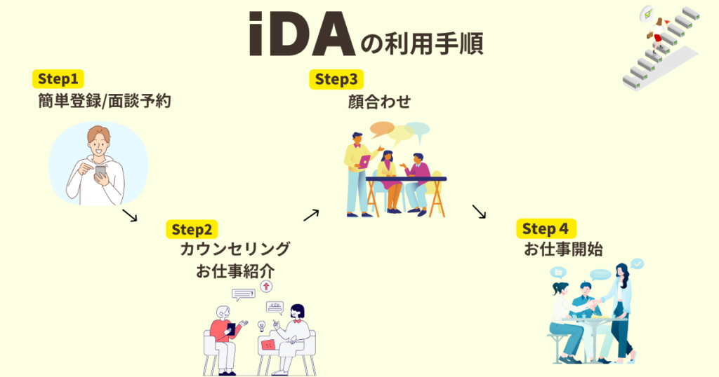 iDAの利用手順が書かれた見出し画像