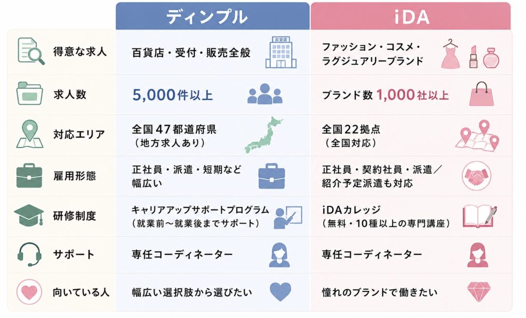 ディンプルとiDAを徹底比較した比較表。百貨店・販売求人とファッション・コスメ求人の違い、求人数、対応エリア、雇用形態、研修制度、サポート内容を一覧で比較。