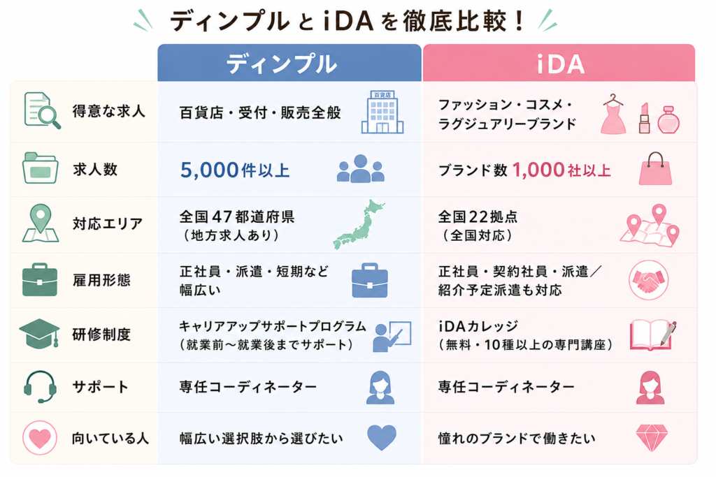 ディンプルとiDAを徹底比較した比較表。百貨店・販売求人とファッション・コスメ求人の違い、求人数、対応エリア、雇用形態、研修制度、サポート内容を一覧で比較。