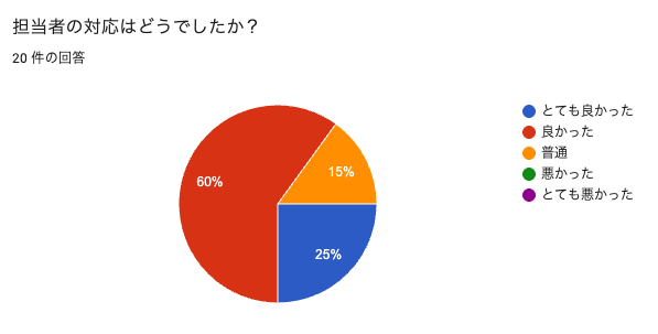 独自アンケートによる担当者の対応はどうだったかの結果のグラフ