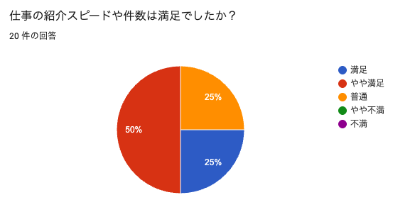 独自アンケートによる仕事の紹介スピードの満足度結果のグラフ