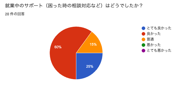 独自アンケートの就業中のサポートについての結果グラフ