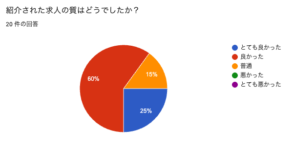 独自アンケートによる紹介された求人の質の結果グラフ
