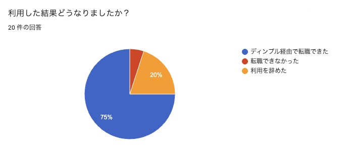 独自アンケートによるディンプルを利用して転職できたかの結果グラフ