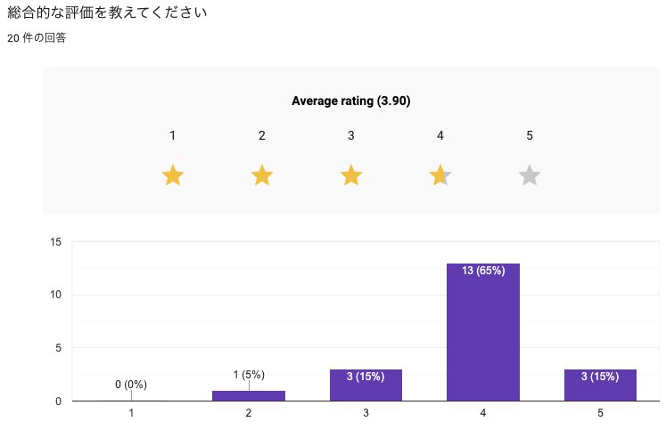 独自アンケートによるディンプル利用者の総合評価のグラフ