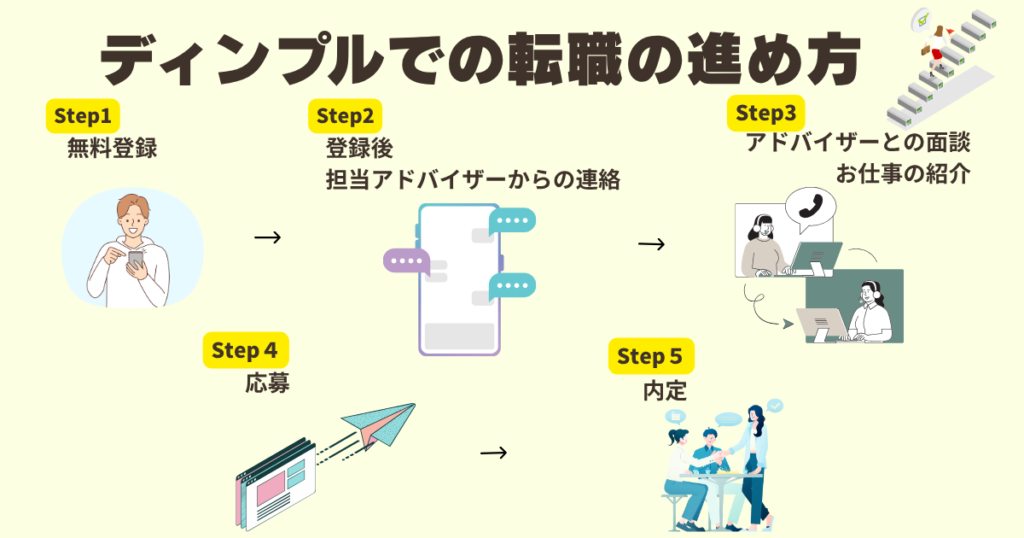 ディンプルでの転職の進め方をイラスト付きでわかりやすく解説した表