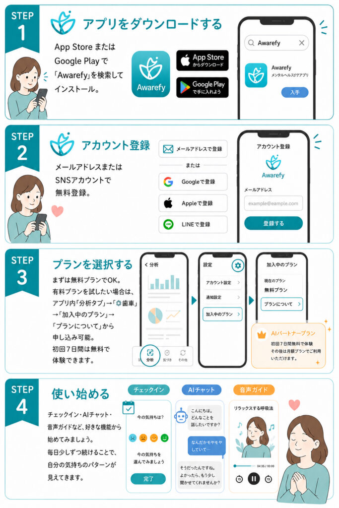 Awarefyの使い方・登録手順イラスト画像
