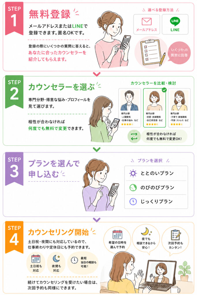 Kimochi申し込み手順イラスト図解