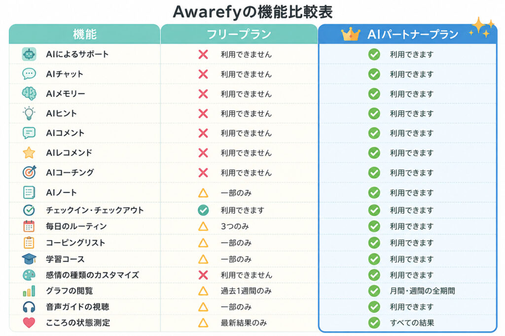 フリープランとAIパートナープランの違い一覧表のイラスト画像