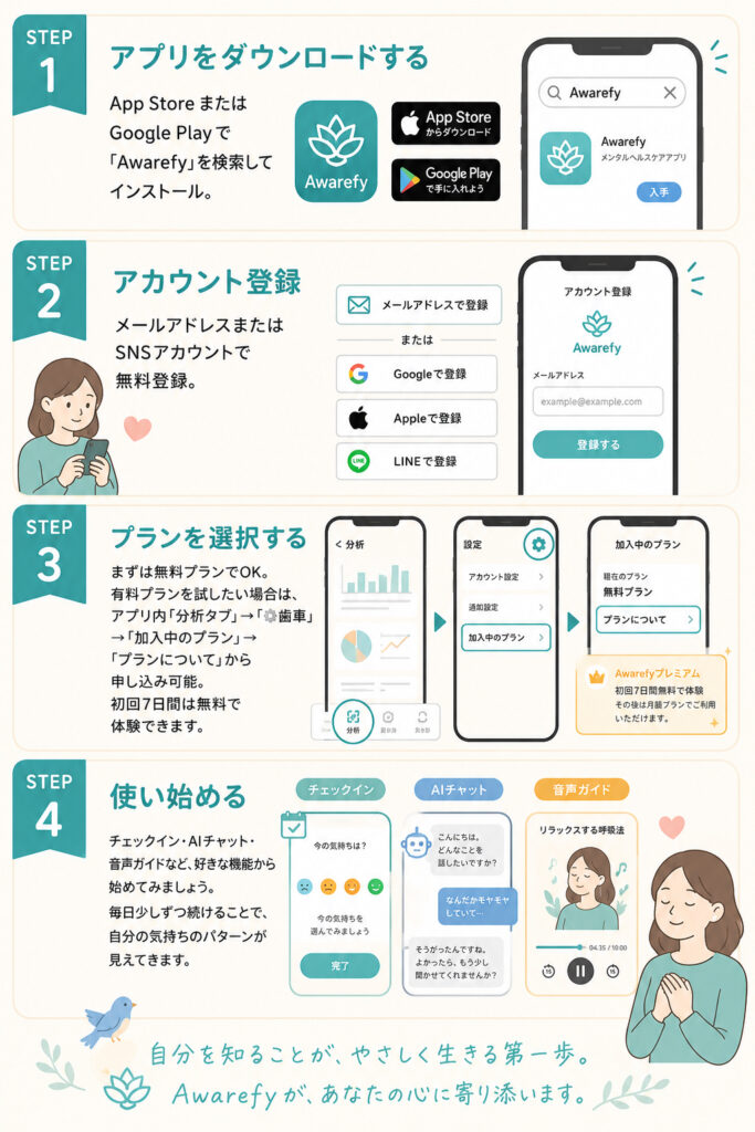 Awarefyの使い方・登録手順のイラスト画像