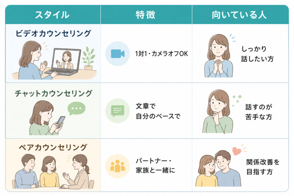 オンラインカウンセリングKimochiの３つの相談スタイルイラスト一覧画像