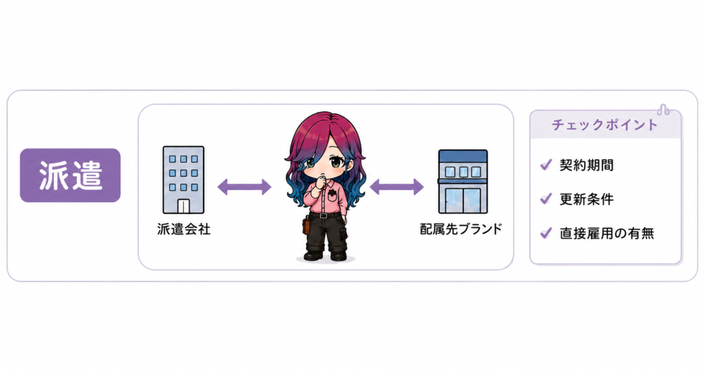 派遣として働く場合の雇用契約と配属先ブランドの関係