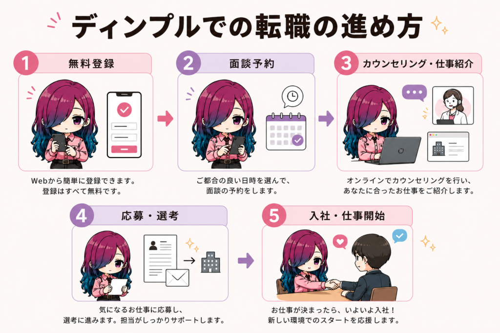 ディンプルの利用手順。無料登録、面談予約、カウンセリング・仕事紹介、応募・選考、入社・仕事開始の5ステップ