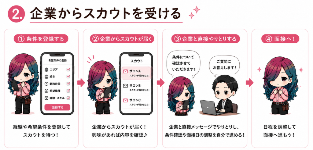 サロンdeジョブで希望条件を登録し、企業からスカウトを受けて面接へ進む流れ