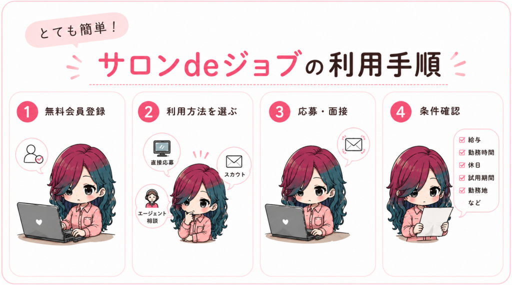 サロンdeジョブの利用手順を4ステップで紹介するイラスト（無料会員登録・利用方法を選ぶ・応募・面接・条件確認）