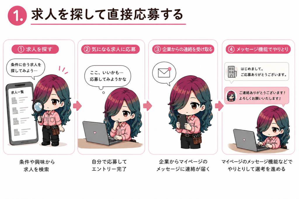 サロンdeジョブで求人を検索し、直接応募後に企業とメッセージで選考を進める流れ