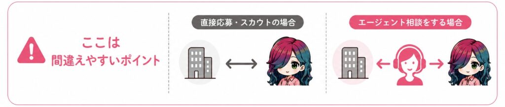 直接応募・スカウトとエージェント相談で企業との連絡方法が異なることを示した図