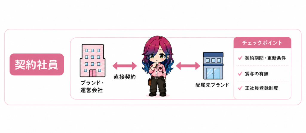 契約社員として働く場合の雇用形態と確認したいポイント
