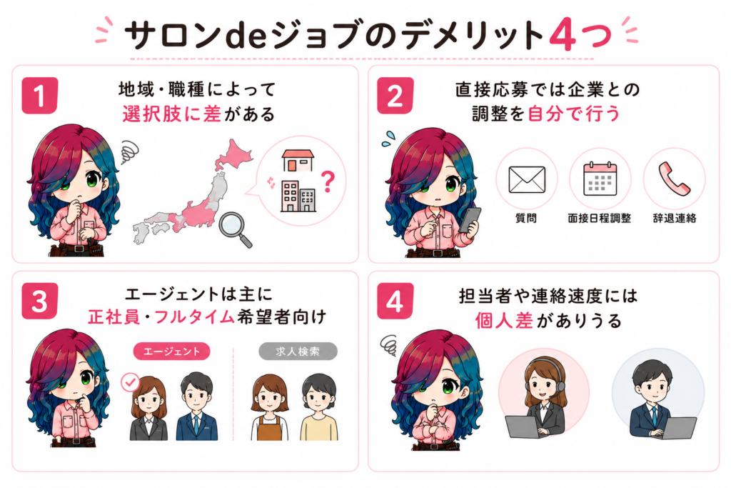 サロンdeジョブのデメリット4つをミビのキャラクターで紹介するイラスト。地域や職種による求人数の違い、直接応募では企業とのやり取りを自分で行うこと、エージェントは主に正社員・フルタイム希望者向けであること、担当者や連絡速度には個人差があることを分かりやすくまとめています。