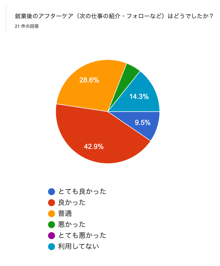 Googleフォームで集計した就業後のアフターケア
