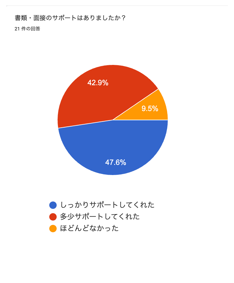 Googleフォームで集計した書類と面接のサポート