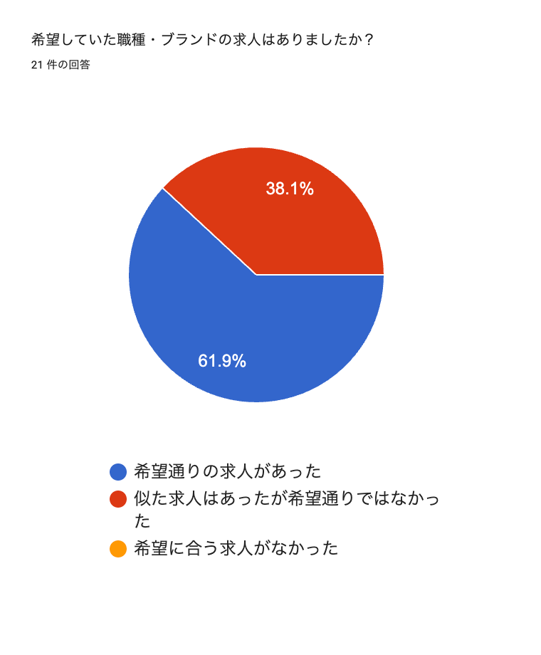 Googleフォームで集計した希望職種とブランドの求人