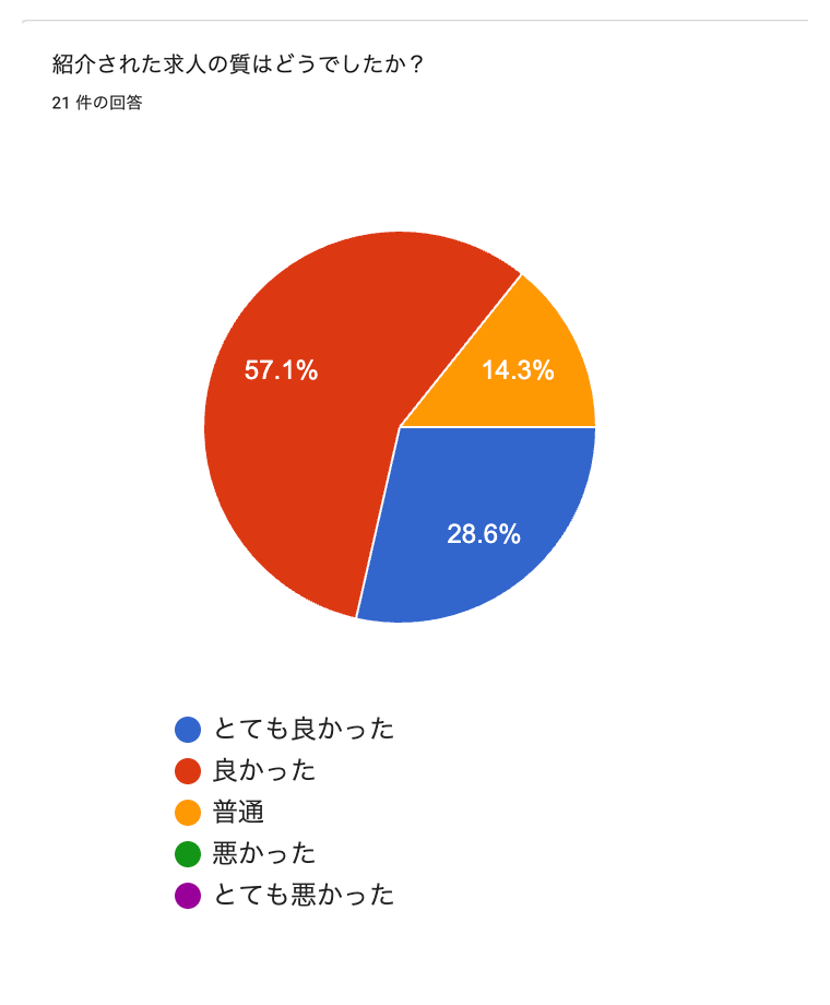 Googleフォームで集計した紹介求人の質