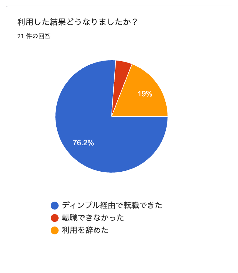 Googleフォームで集計したディンプルの利用結果