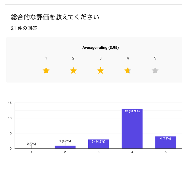 Googleフォームで集計したディンプルの総合評価