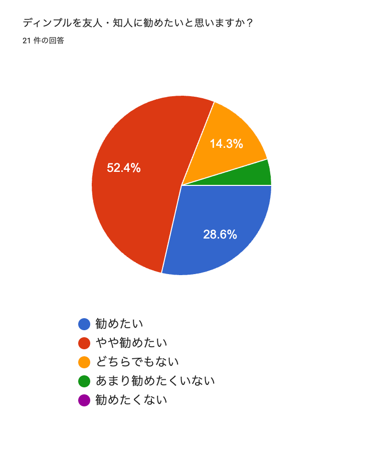 Googleフォームで集計した友人や知人へのおすすめ度