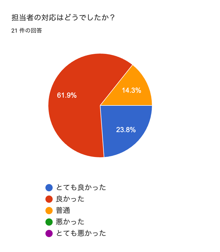 Googleフォームで集計したディンプル担当者の対応