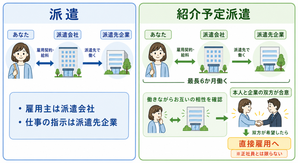 派遣と紹介予定派遣の違いを説明した図