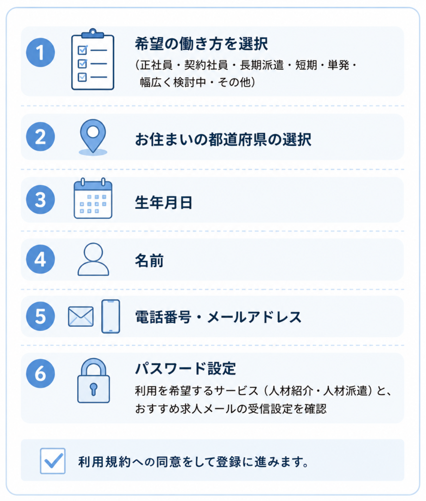 ディンプルの登録項目。希望の働き方、都道府県、生年月日、氏名、電話番号、メールアドレス、パスワードを入力