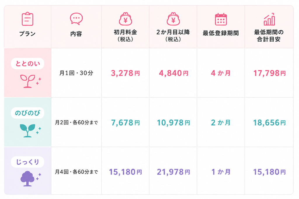 Kimochiの料金プラン比較表。ととのい・のびのび・じっくりの相談回数、料金、最低登録期間、最低期間の合計目安を比較