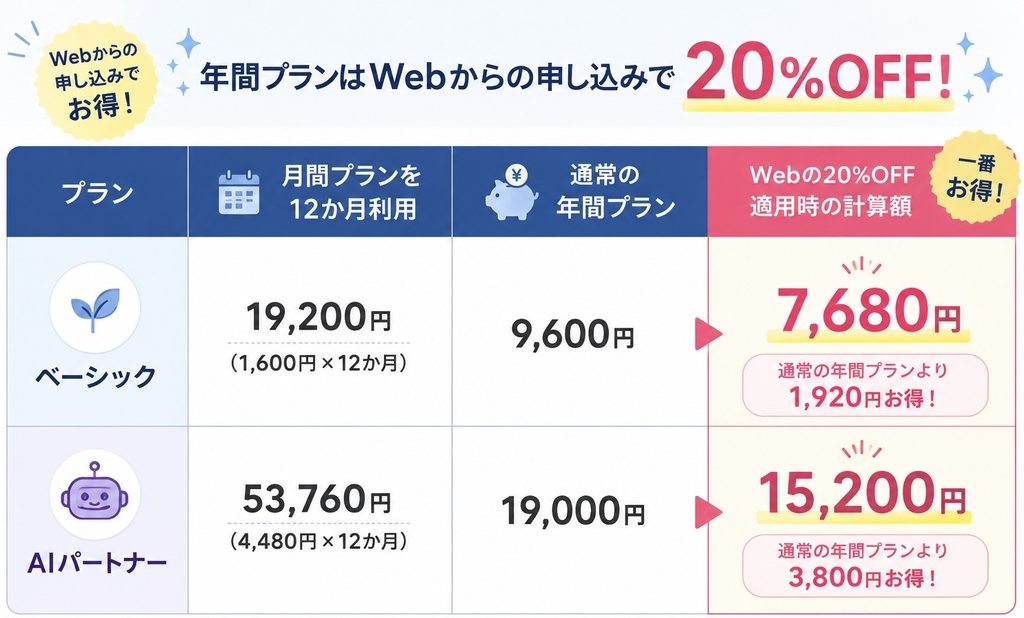 Awarefyの年間料金比較。ベーシックは月間プランを12か月利用すると19,200円、年間プランは9,600円、Webの20%OFF適用時は7,680円。AIパートナーは月間利用で53,760円、年間プランは19,000円、20%OFF適用時は15,200円。