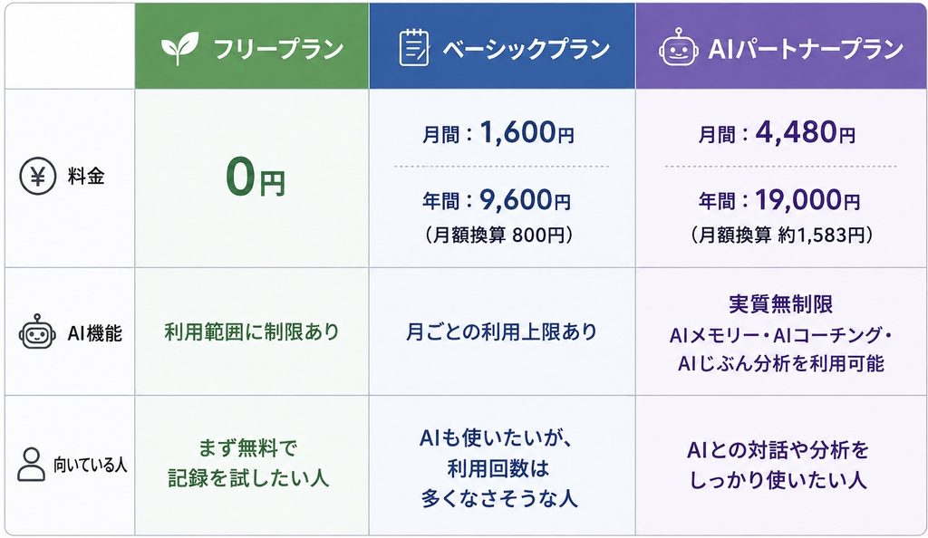 Awarefyの料金プラン比較表。フリープランは無料、ベーシックプランは月間1,600円・年間9,600円、AIパートナープランは月間4,480円・年間19,000円。各プランのAI機能と向いている人も比較。