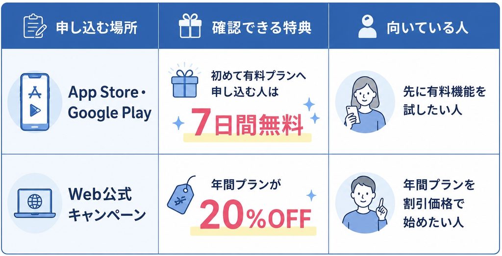Awarefyのアプリ申し込みとWeb申し込みの特典比較。アプリは初回7日間無料、Web年間プランは20%OFF