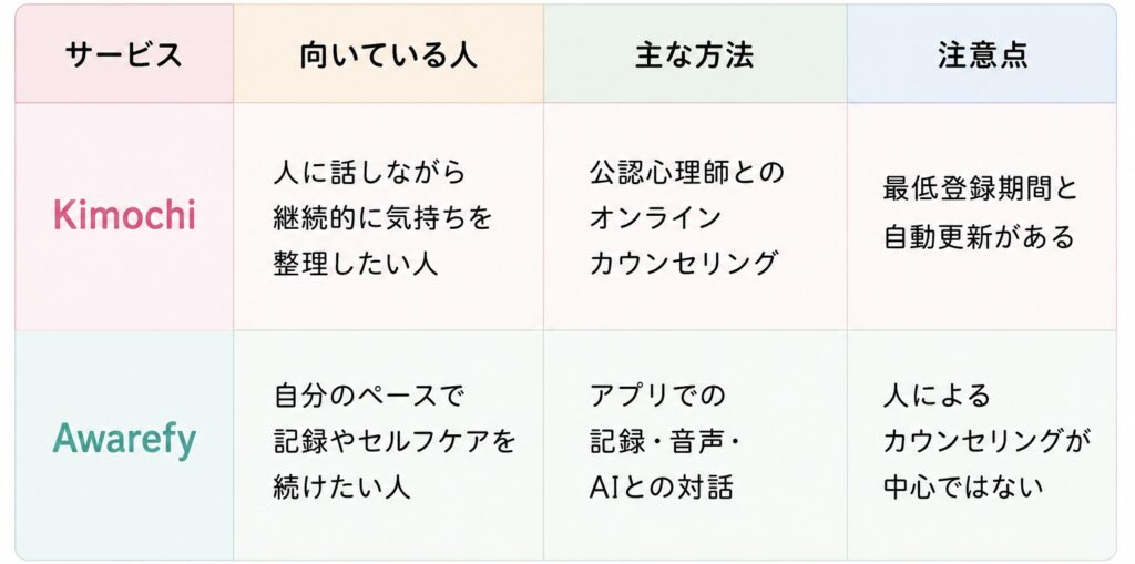 KimochiとAwarefyの比較表。Kimochiは公認心理師とのオンラインカウンセリング、Awarefyはアプリでの記録・音声・AIとの対話が中心。向いている人や注意点を比較