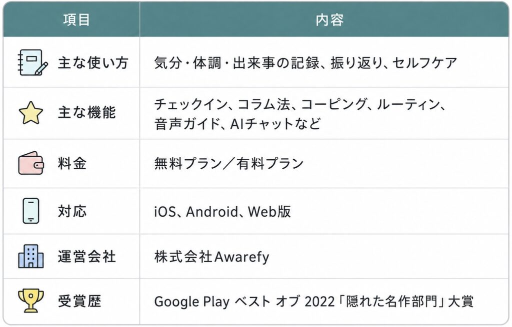Awarefyの主な使い方・機能・料金・対応端末・運営会社・受賞歴を、アイコン付きでまとめた概要表