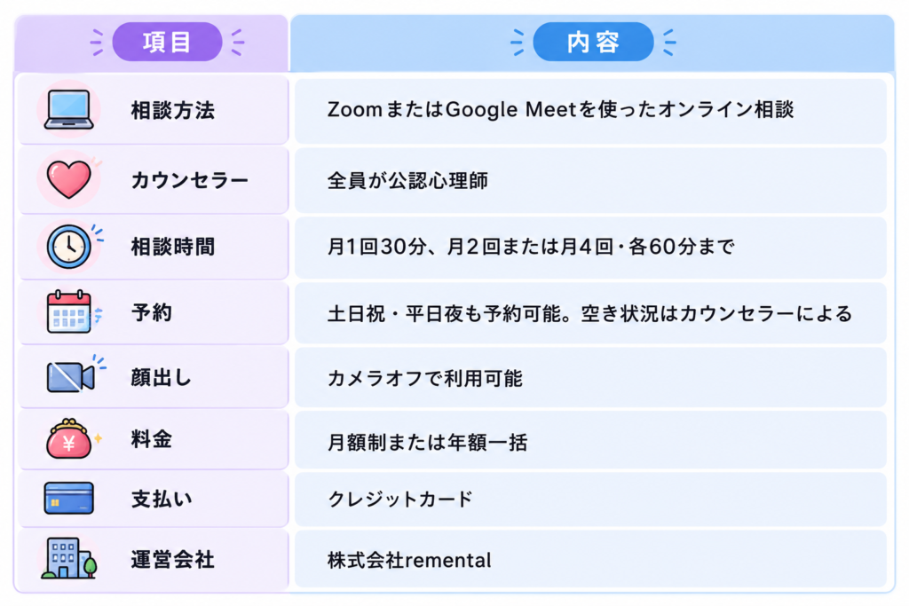 Kimochiのサービス概要。相談方法、カウンセラー、相談時間、予約、顔出し、料金、支払い方法、運営会社をまとめた表