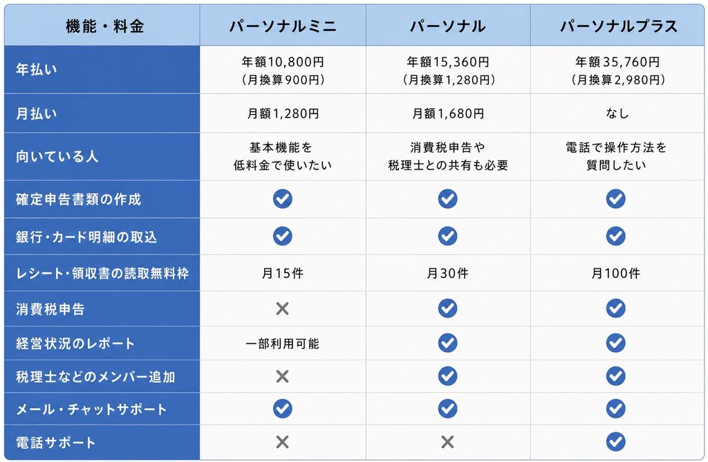 マネーフォワード クラウド確定申告のパーソナルミニ・パーソナル・パーソナルプラスの料金、機能、サポート内容を比較した表。