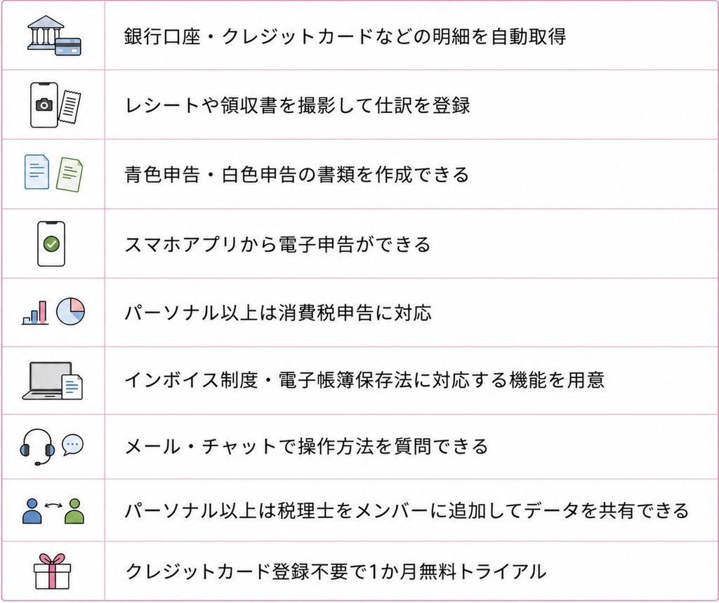 マネーフォワード クラウド確定申告の主な機能。銀行・カード明細の自動取得、レシート読取、申告書作成、電子申告、消費税申告、税理士とのデータ共有など。